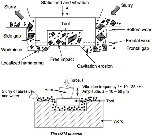 超声波加工实质上是磨料的机械冲击与超声波冲击及空化作用的综合结果