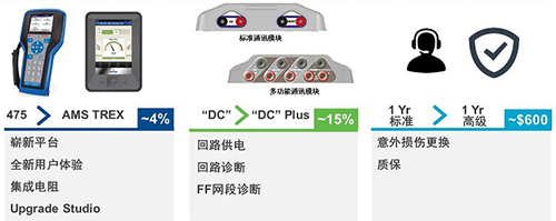 艾默生AMS TREX设备通讯器价格