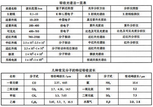 常见分子的特征吸收波长