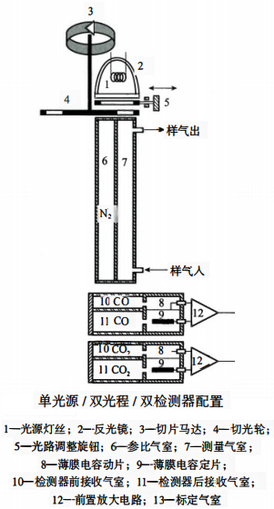 红外线分析仪单光源/双光程/双检测器配置