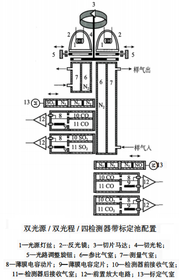 红外线分析仪双光源/双光程/四检测器带标定池配置