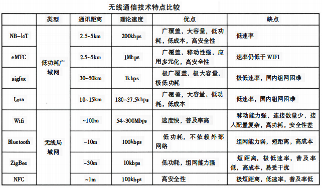 无线通信技术特点比较