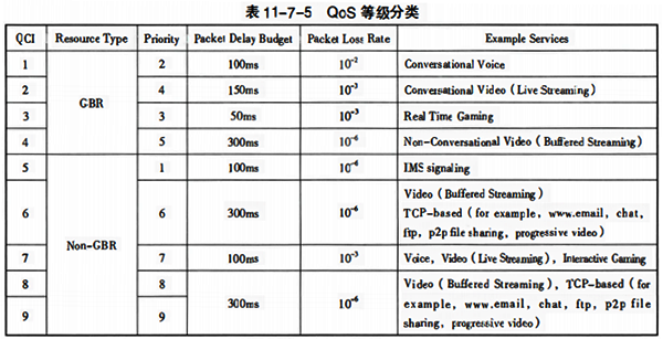 QoS 等级分类