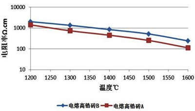 两种电熔高锆砖材料高温体积电阻率