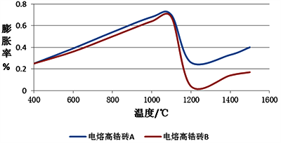 两种电熔高锆砖材料膨胀率对比