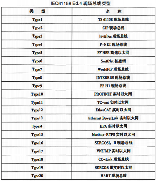 IEC61158第4版中规定的现场总线类型