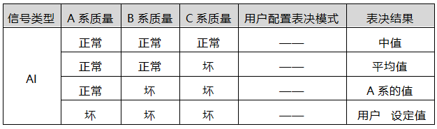 AI模块损坏后降级表决机制