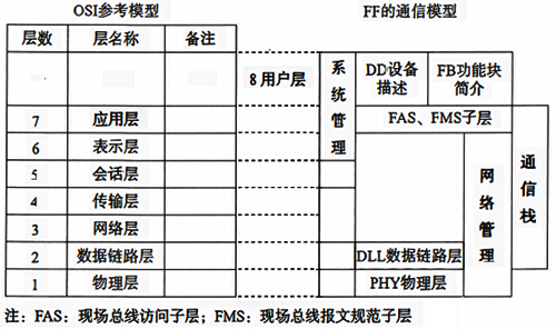 OSI参考模型和现场总线通信模型的层级结构