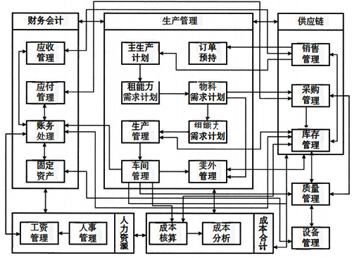 典型的ERP系统模块示意