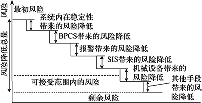 不同保护措施带来的风险降低