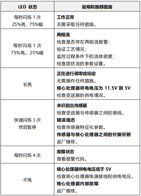 Type 700标准型核心处理器LED状态