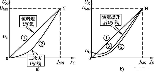 变频器VF曲线