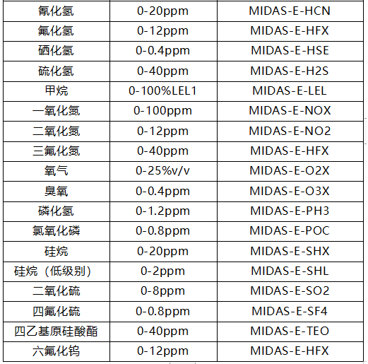 MIDAS气体探测器探头选型