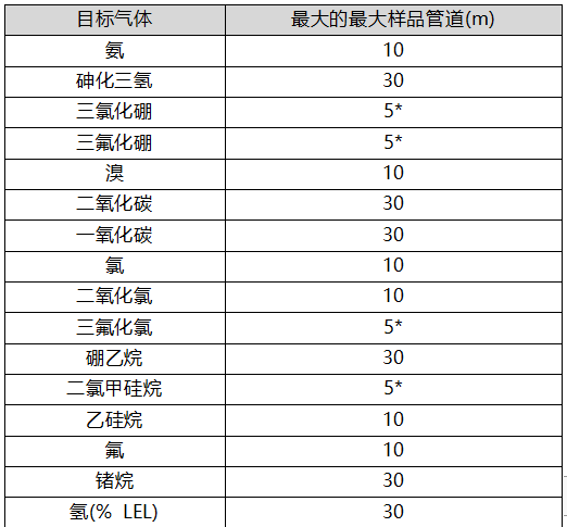 MIDAS气体探测器取样管长度