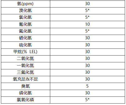 MIDAS气体探测器取样管长度