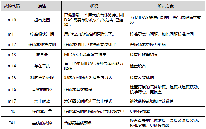 MIDAS气体探测器常见故障及解决办法