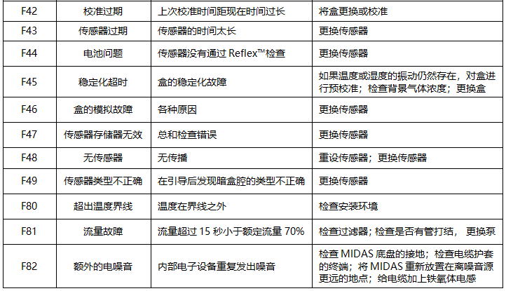 MIDAS气体探测器常见故障及解决办法