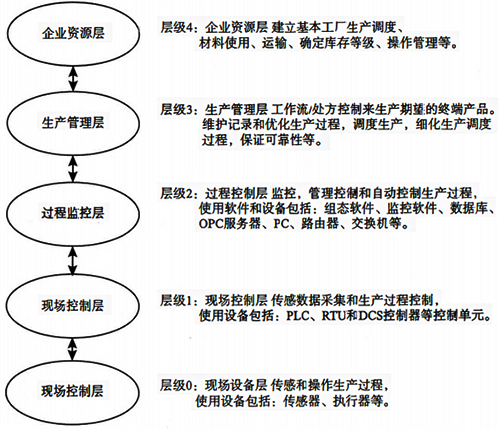 通用的工控系统的层次结构模型