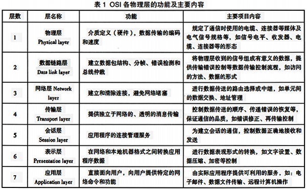 OSI参考模型的结构