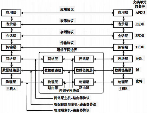 OSI参考模型结构