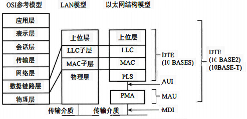 以太网结构模型