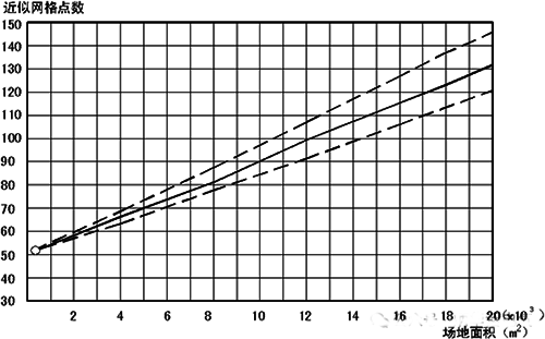 场地面积与计算网格数的关系