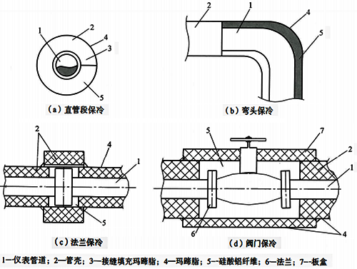 仪表管路的保冷结构