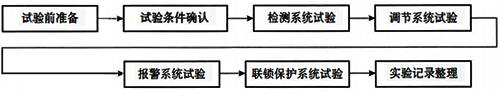 仪表系统试验作业工艺程序