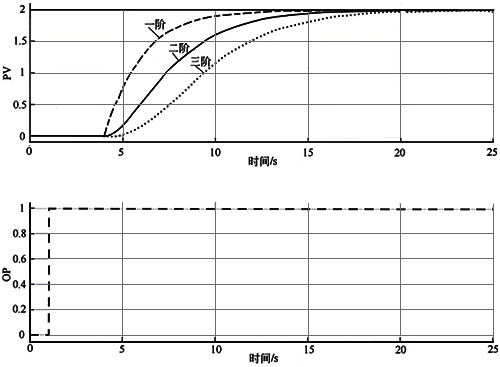 过阻尼高阶纯滞后过程响应曲线