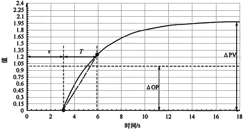 自衡过程阶跃响应曲线