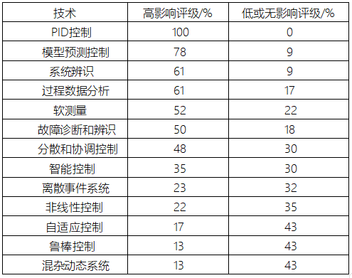 IFAC工业技术影响调查排序表