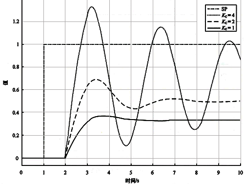 纯比例控制比例增益不同时的设定值阶跃响应曲线