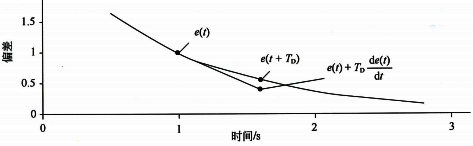 比例微分控制的预测功能