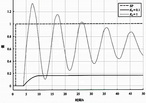 基准自衡对象不同Kc的设定值阶跃响应