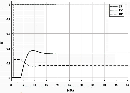 基准自衡对象Kc=0.25时设定值阶跃响应