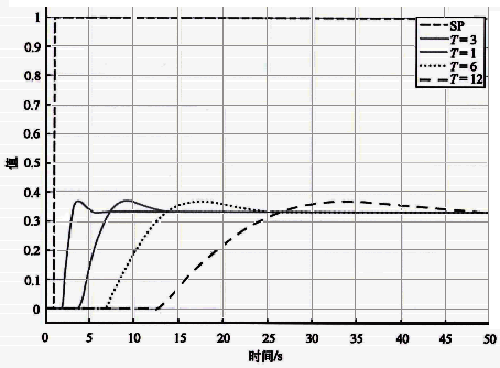 τ/T=1情况下不同时间常数基准自衡对象K=0.25时设定值阶跃响应