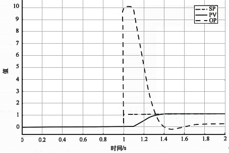 K/T/τ=5/10s/0.1s和Kc/TI=10/10s设定值阶跃响应