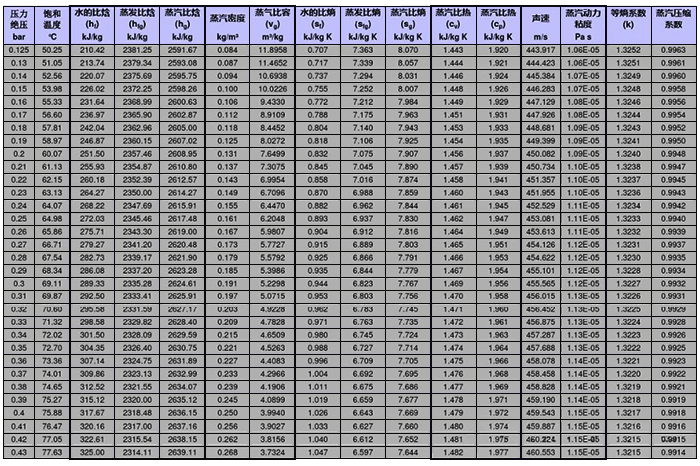 饱和蒸汽压力与温度对照表