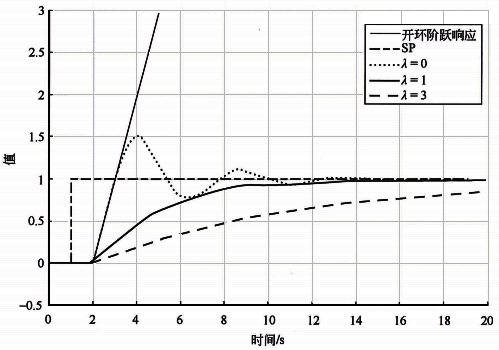 基准积分对象不同λ的设定值阶跃响应