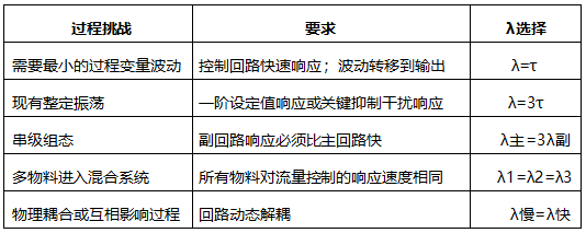  建议的期望闭环时间常数λ