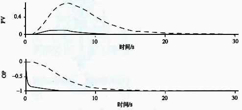 串级(实线)和单回路(虚线)控制系统对负载扰动的响应