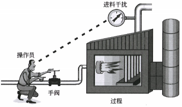 手动前馈控制