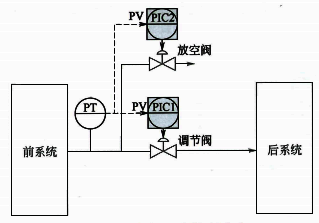 气相压力控制方案