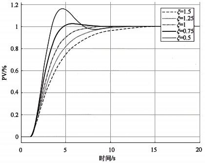 不同ξ时二阶系统的阶跃响应曲线