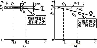 转速降低，电机转矩增大，转速回升，电机转矩又将减小