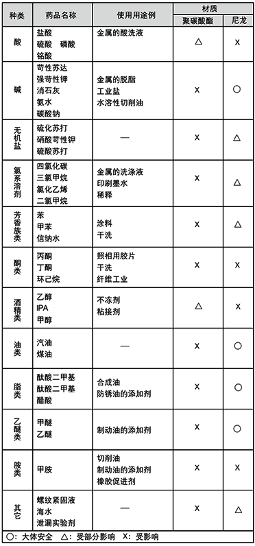 不同介质对聚碳酸酯和尼龙的影响