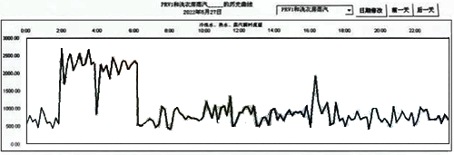 流量记录历史曲线