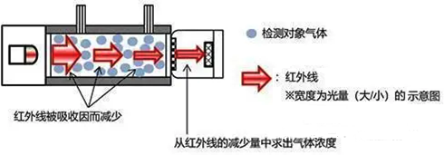 红外气体探测器工作原理