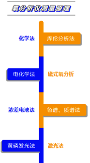 氧分析仪按测量原理分类