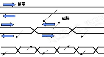 使用双绞线起到了自屏蔽作用